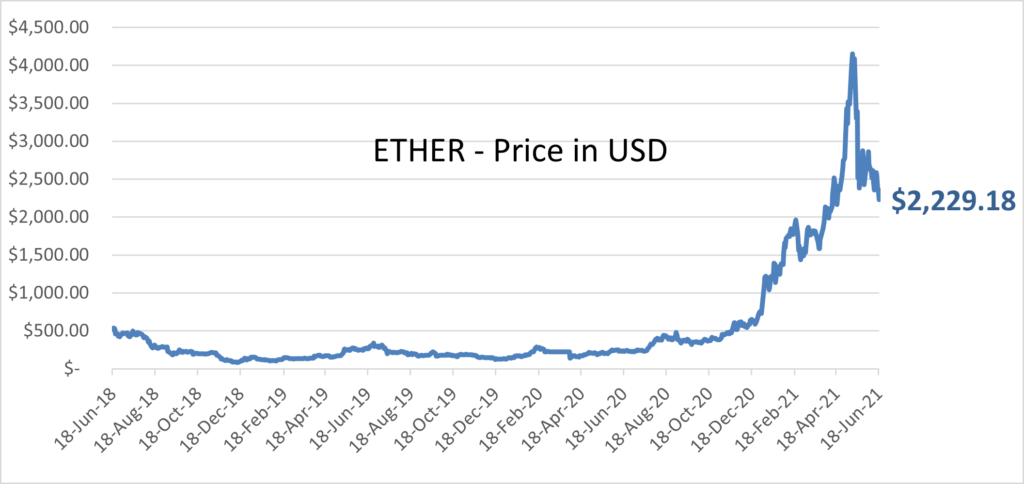 The Digital Assets Revolution graph 4