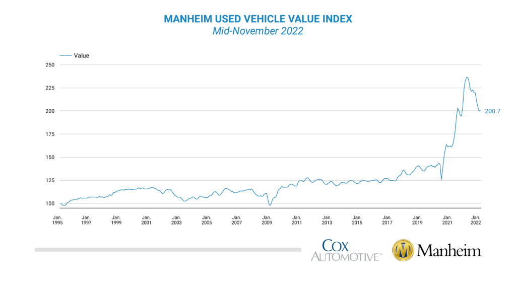 Manheim used vehicle value index from Jan 1995 to mid november 2022.