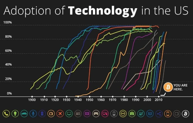 Adoption of Technologu in the USA graph from bitcoin magazine graph.